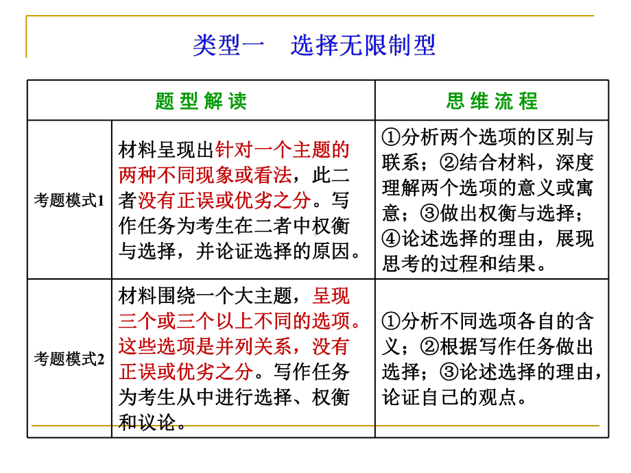 2021届高考写作指导：任务驱动型作文之 权衡与选择类（课件56张）.pptx_第2页