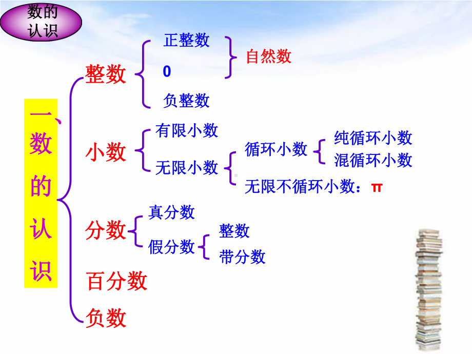 六年级数与代数总复习课件(新）.ppt_第3页