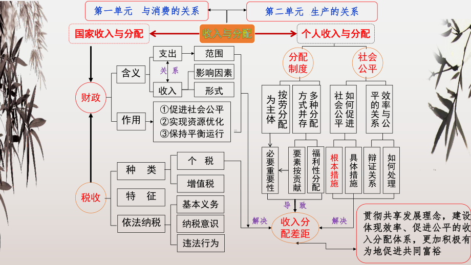 2022年旧高考政治一轮复习优秀课件必修1 第7课 个人收入的分配.pptx_第2页