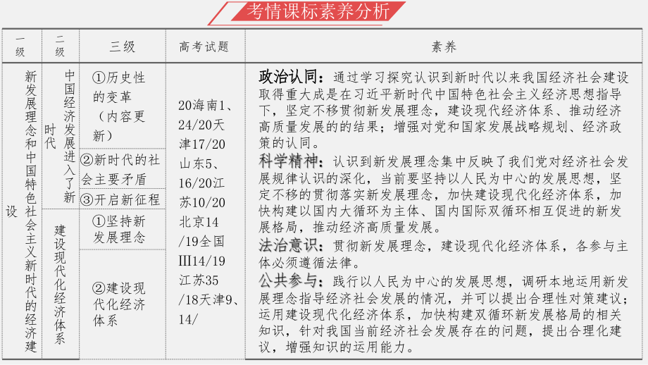 2022年旧高考政治一轮复习优秀课件必修1 第10课 新发展理念和中国特色社会主义新时代的经济建设.pptx_第2页