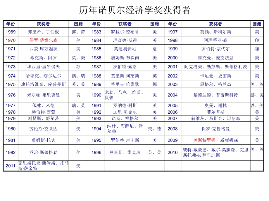 微观经济学全册完整教学课件5.ppt_第3页