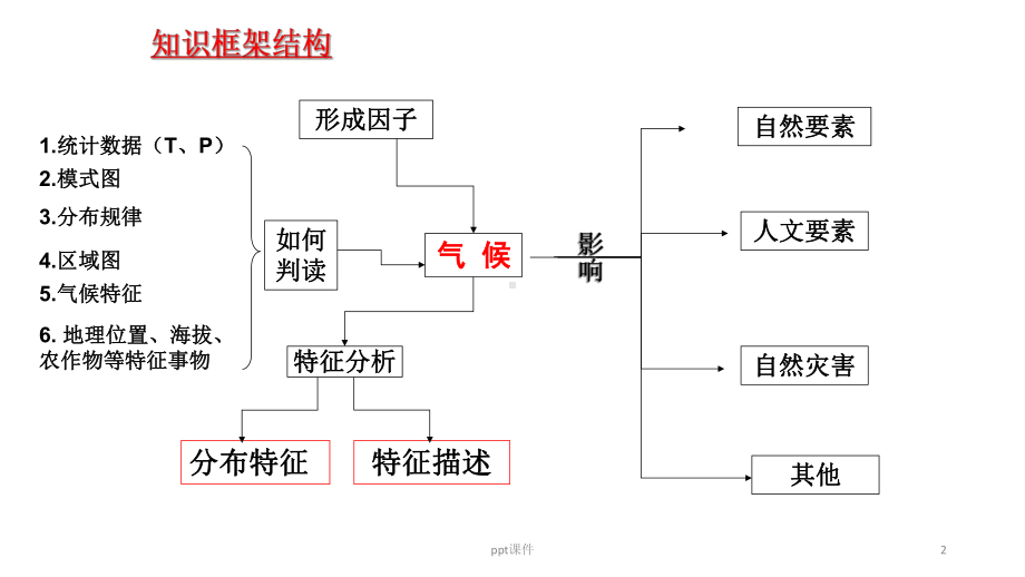 气候（公开课上课PPT课件）.pptx_第2页