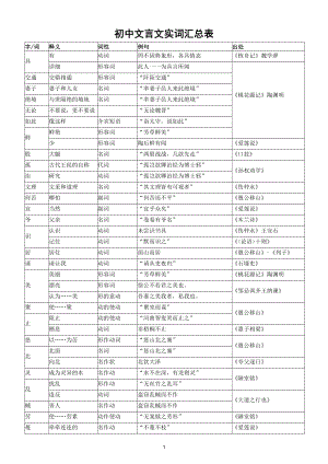 初中语文文言文实词汇总表（全册）（直接打印每生一份资料学习）.doc