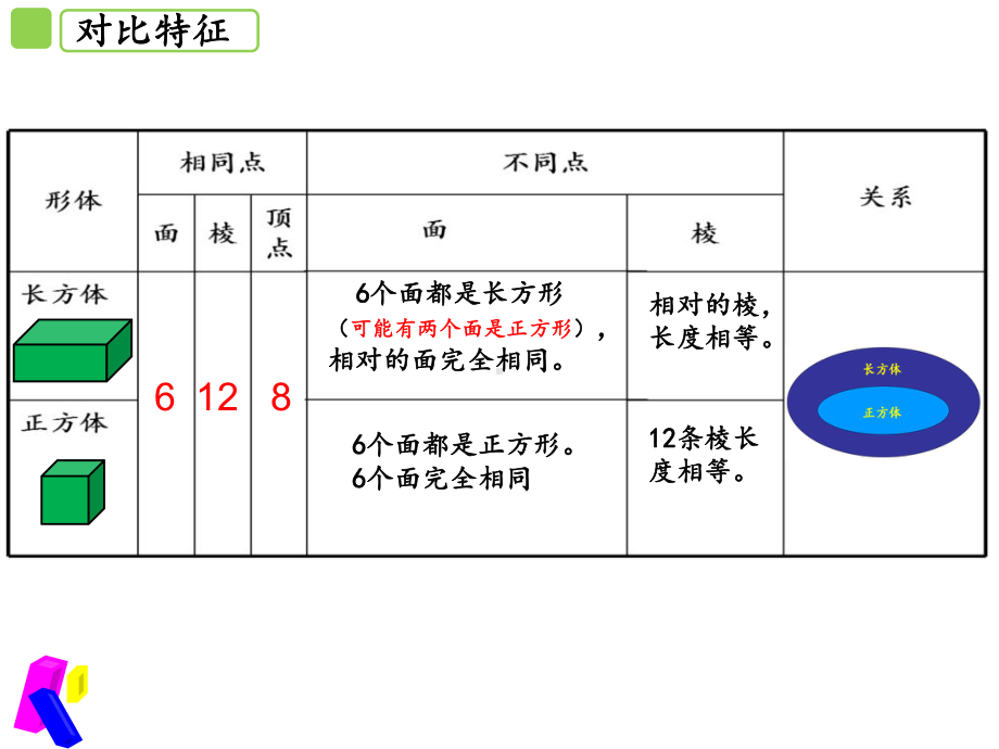 苏教版六年级数学上册期末复习与整理《长方体和正方体》课件.ppt_第2页