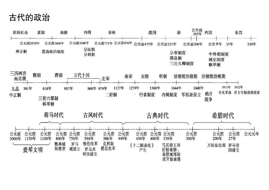 （高中精品资料）高中历史时间轴&框架.pdf_第1页