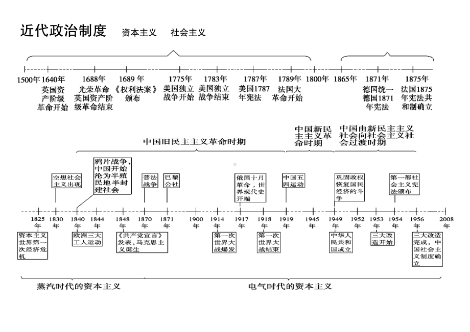 （高中精品资料）高中历史时间轴&框架.pdf_第2页