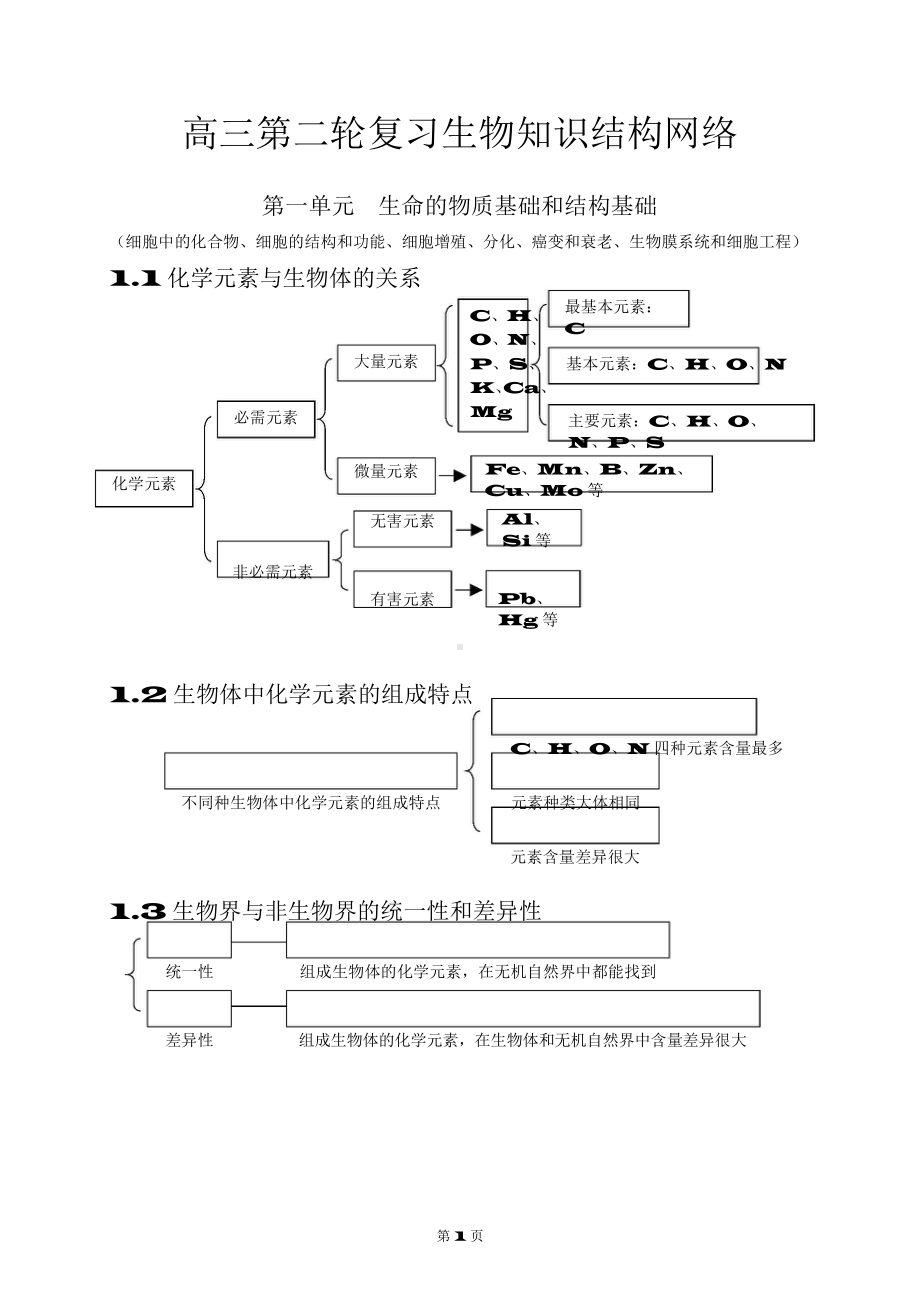 （高中精品资料）高中生物知识点总结完整版高三生物知识点总结(1).docx_第1页