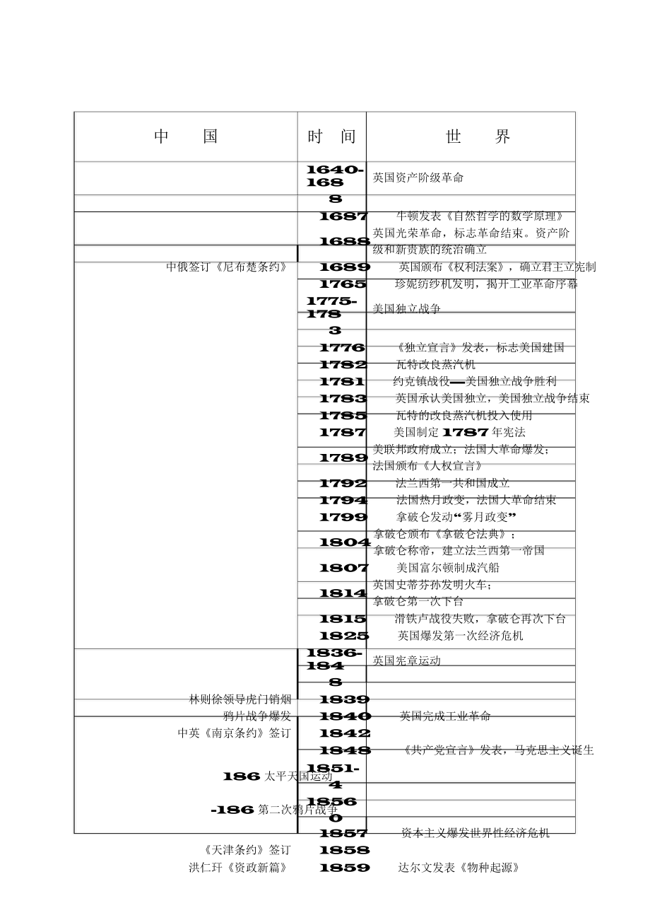 （高中精品资料）高中历史大事年表总结.docx_第1页