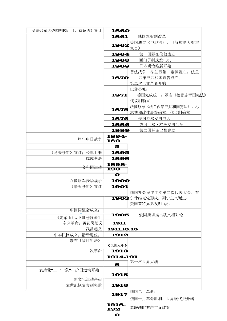 （高中精品资料）高中历史大事年表总结.docx_第2页