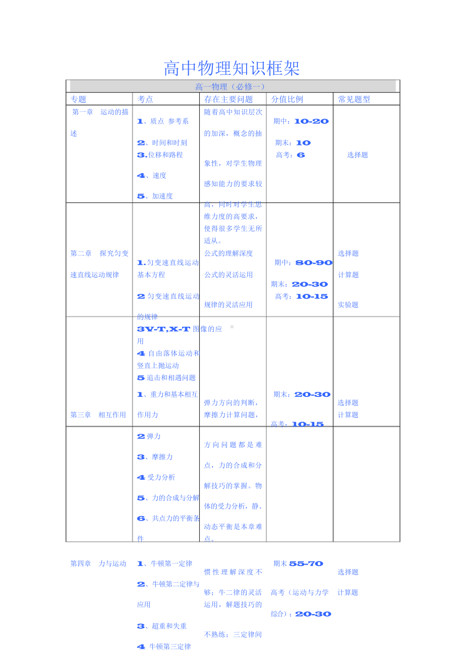 （高中精品资料）高中物理知识框架图.docx_第1页