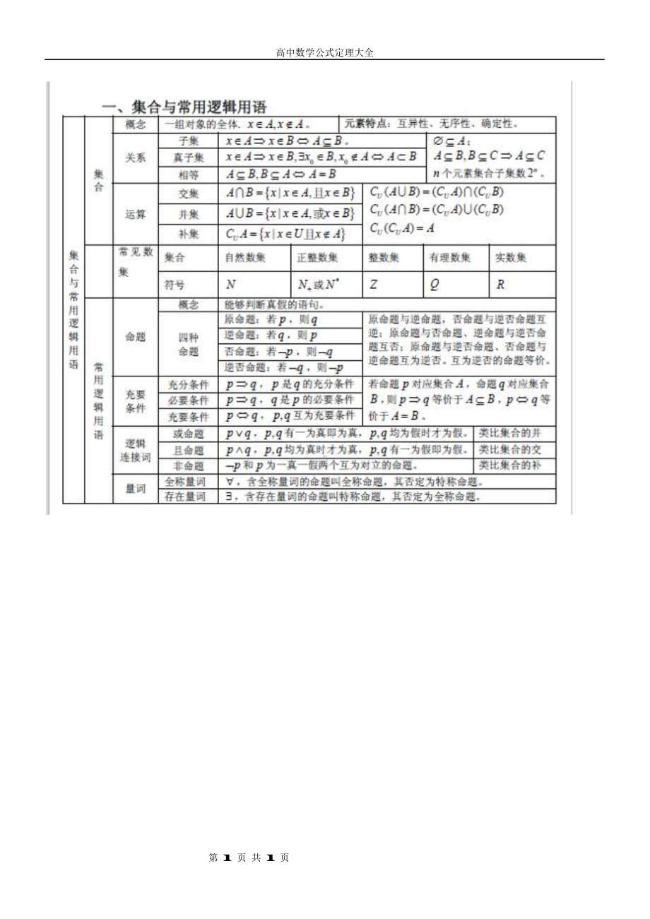 （高中精品资料）高中数学公式定理大全高三必备!!!.docx_第1页