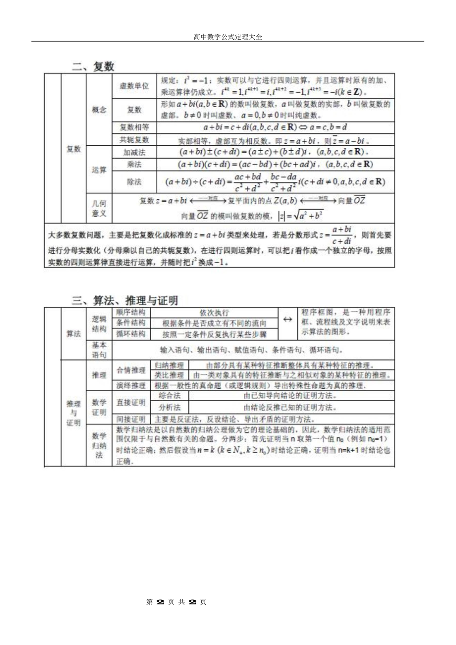 （高中精品资料）高中数学公式定理大全高三必备!!!.docx_第2页