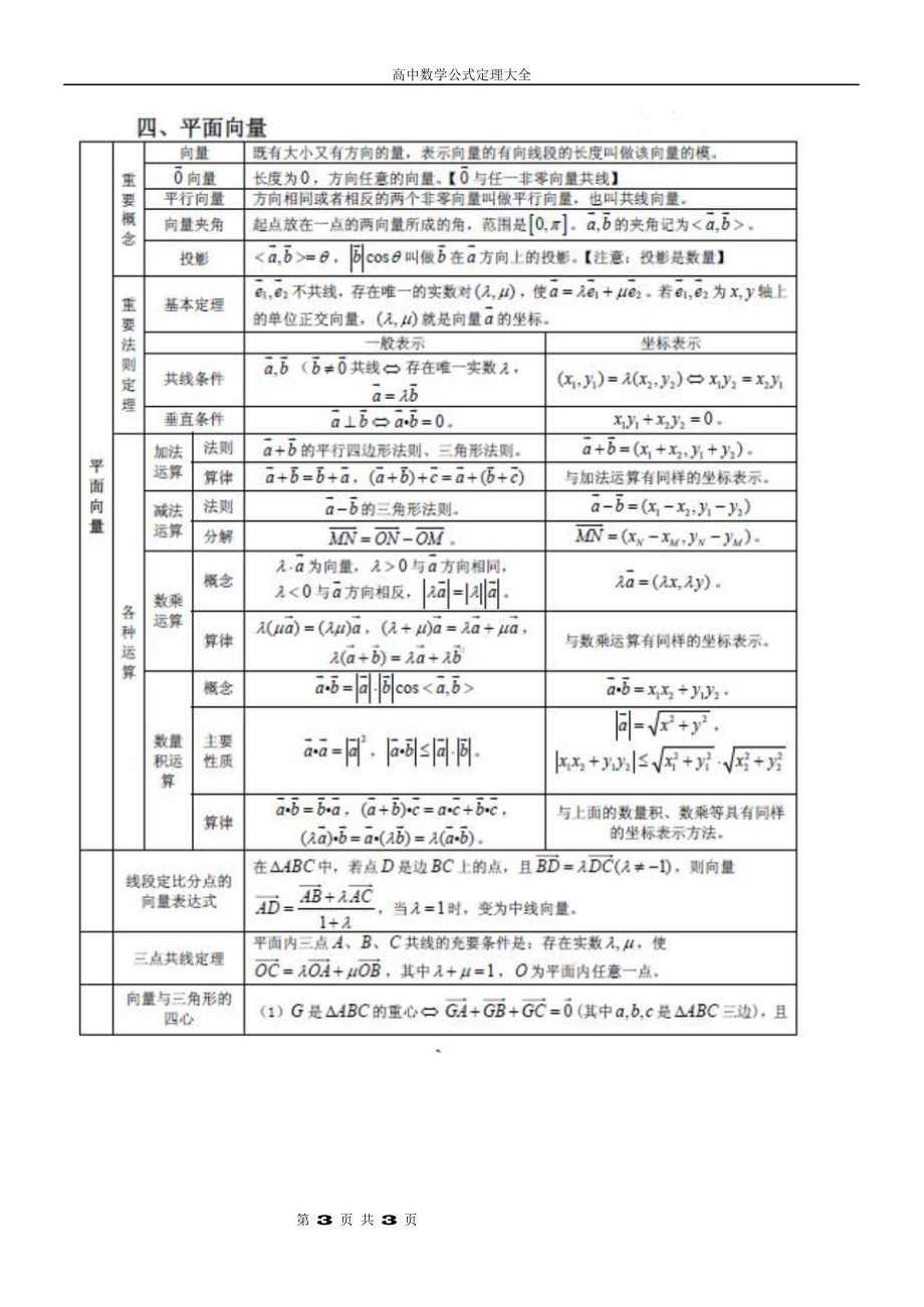 （高中精品资料）高中数学公式定理大全高三必备!!!.docx_第3页