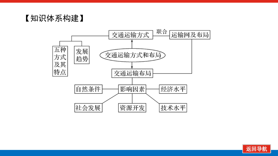 2022届新高考新课标地理人教版一轮复习课件：26 交通运输方式和布局 .pptx_第3页