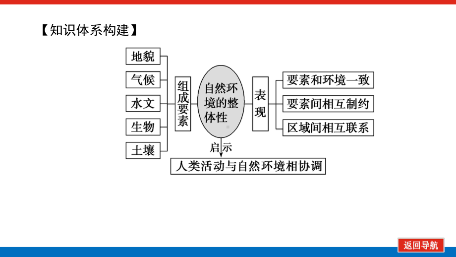 2022届新高考新课标地理人教版一轮复习课件：15 自然地理环境的整体性 .pptx_第3页