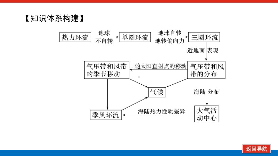 2022届新高考新课标地理人教版一轮复习课件：7 气压带和风带 .pptx_第3页