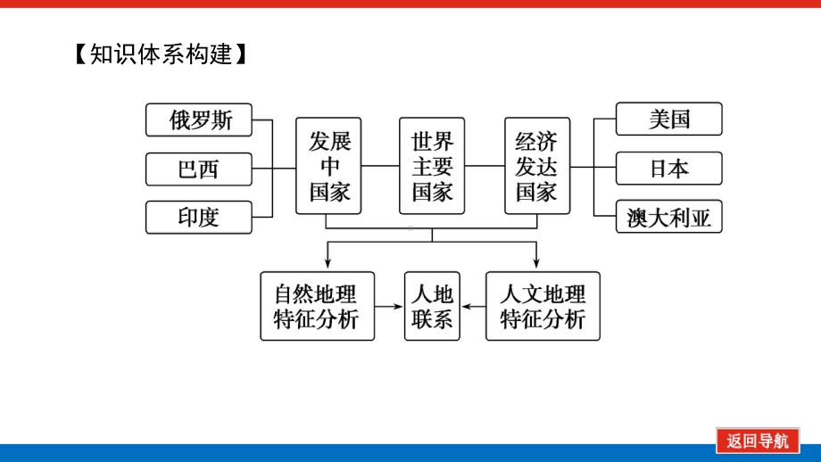 2022届新高考新课标地理人教版一轮复习课件：31 世界重要国家 .pptx_第3页