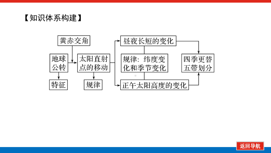 2022届新高考新课标地理人教版一轮复习课件：5 地球的公转 .pptx_第3页