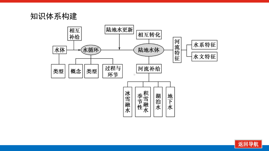 2022届新高考新课标地理人教版一轮复习课件：10 水循环与陆地水体的补给 .pptx_第3页