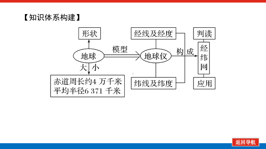 2022届新高考新课标地理人教版一轮复习课件：1 地球与地球仪 .pptx_第3页