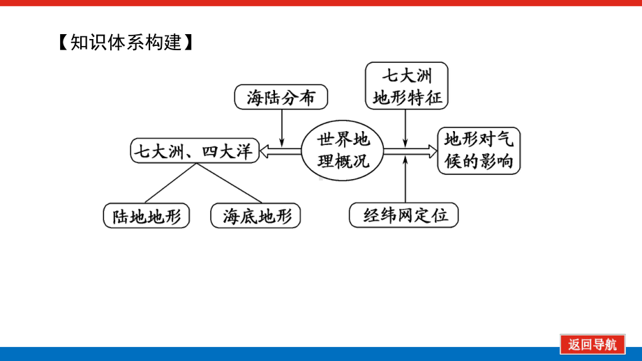 2022届新高考新课标地理人教版一轮复习课件：29 世界地理概况 .pptx_第3页