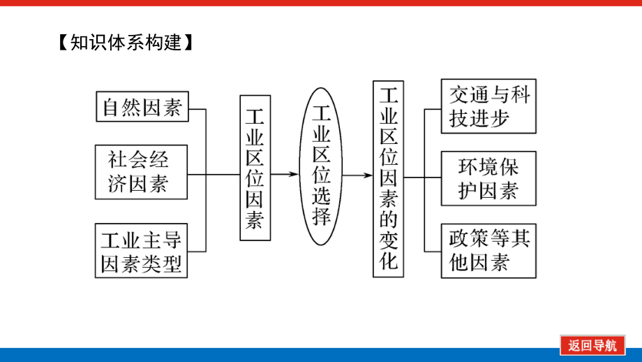 2022届新高考新课标地理人教版一轮复习课件：24 工业的区位选择 .pptx_第3页