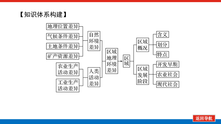 2022届新高考新课标地理人教版一轮复习课件：34 地理环境与区域发展 .pptx_第3页