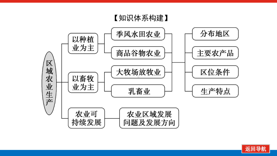 2022届新高考新课标地理人教版一轮复习课件：23 区域农业生产 .pptx_第3页