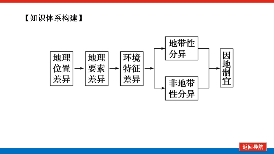 2022届新高考新课标地理人教版一轮复习课件：16 自然地理环境的差异性 .pptx_第3页