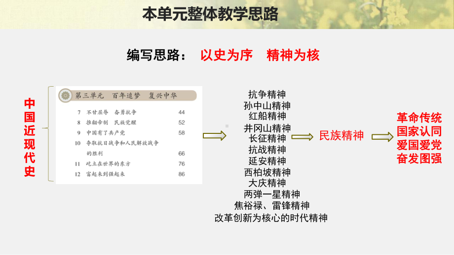 人教部编版五年级下册道德与法治7 不甘屈辱奋勇抗争 第一课时 说课ppt课件.pptx_第3页