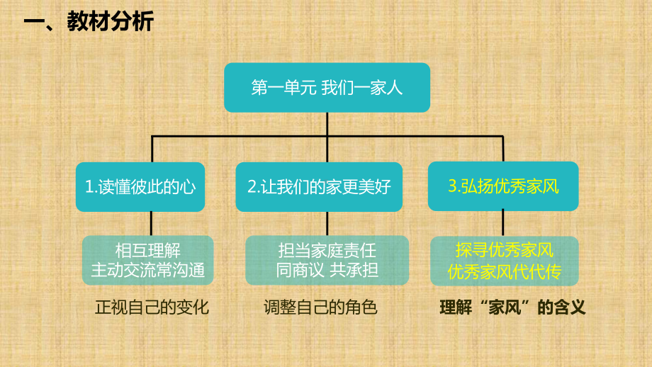 人教部编版五年级下册道德与法治3.弘扬优秀家风（第一课时）说课ppt课件.ppt_第3页