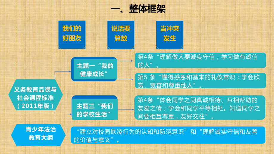 人教部编版四年级下册道德与法治单元梳理-第一单元《同伴与交往》ppt课件.pptx_第3页