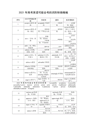 2021届高考英语可能会考的词形转换精编.doc