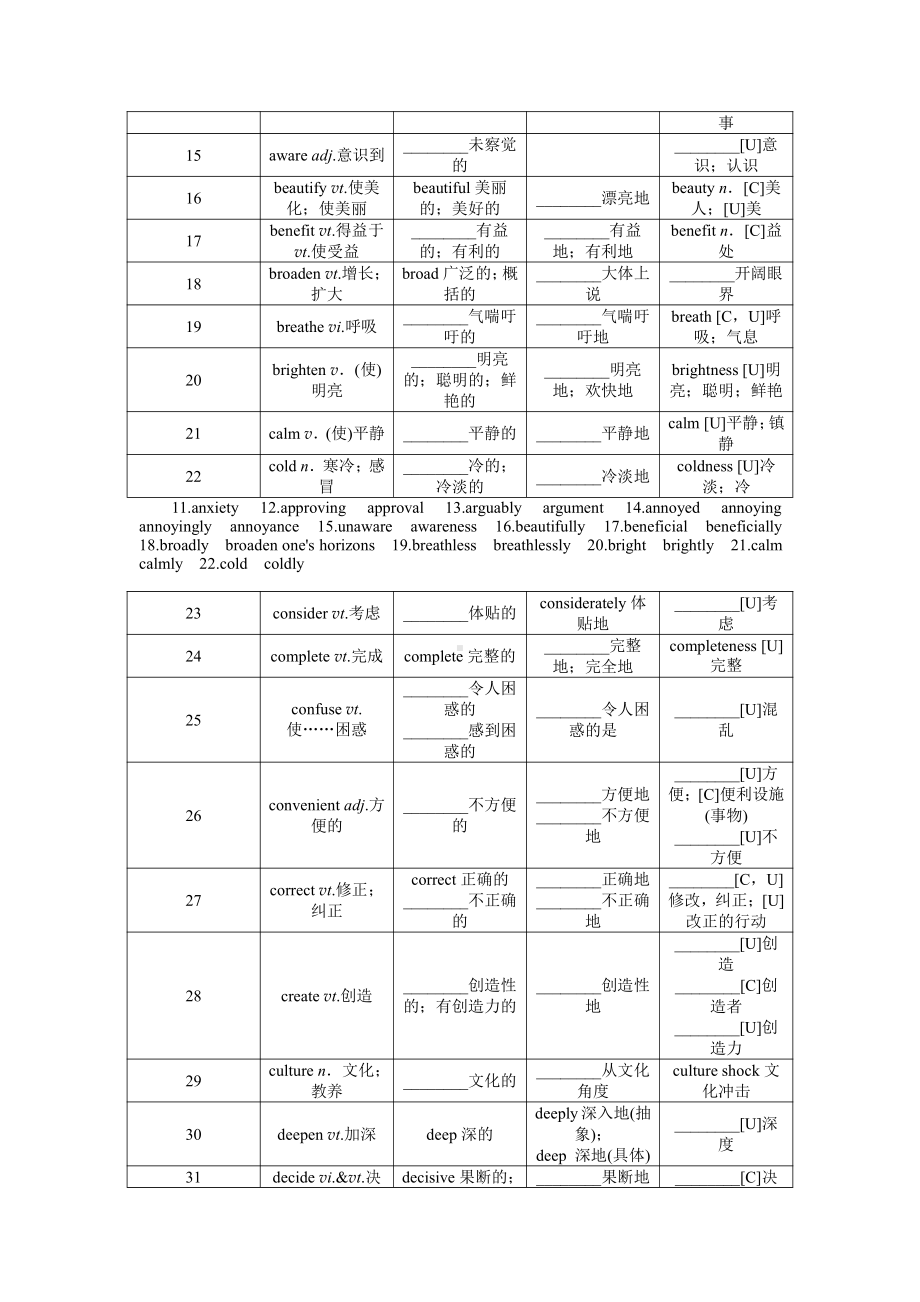 2021届高考英语可能会考的词形转换精编.doc_第2页