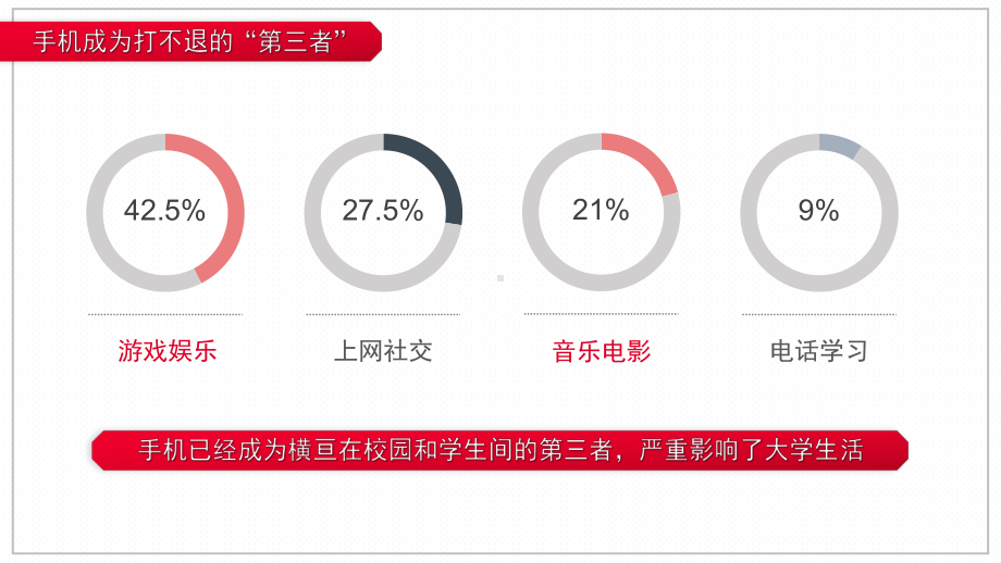 大学一年级摒弃手机陋习做合格大学生主题班会宣讲.pptx_第3页