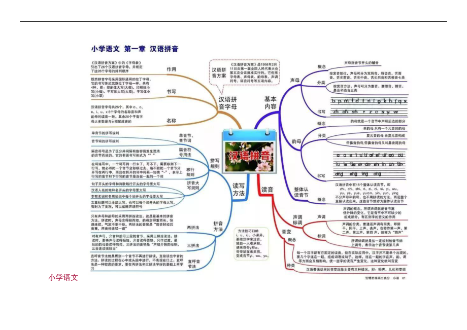 小学语文重点知识思维导图汇总.doc_第1页