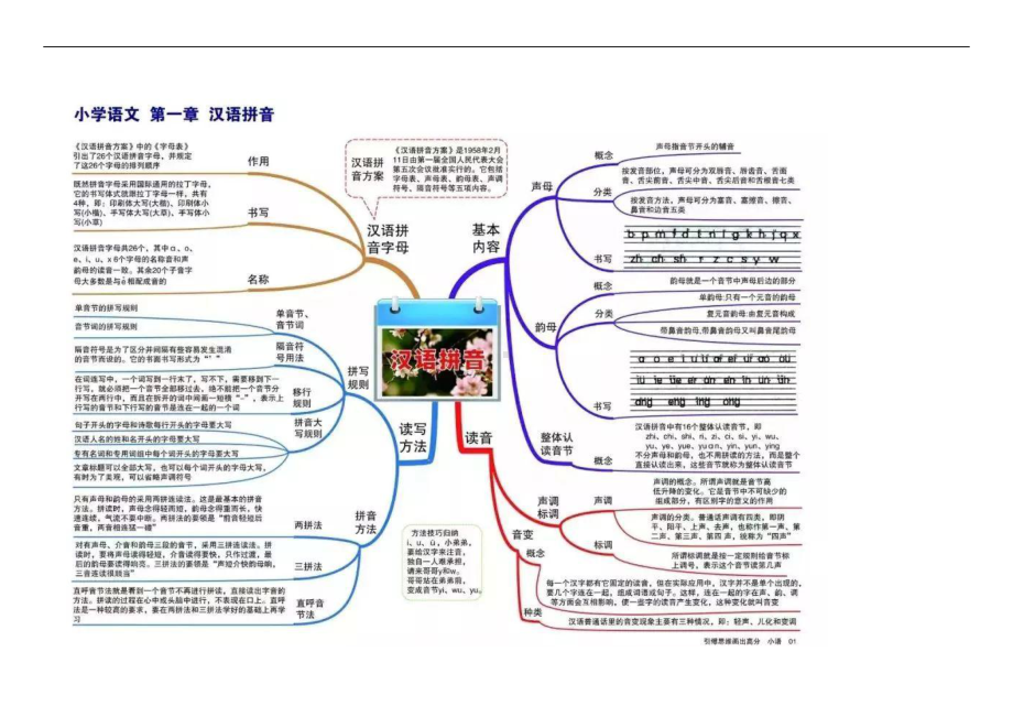 小学语文重点知识思维导图汇总.doc_第2页