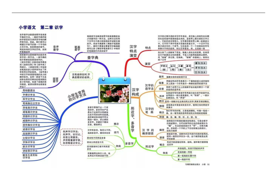 小学语文重点知识思维导图汇总.doc_第3页