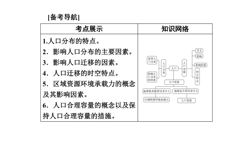 （新教材）2022年高中地理人教版学业水平合格考试复习课件：专题七 人口.ppt_第2页