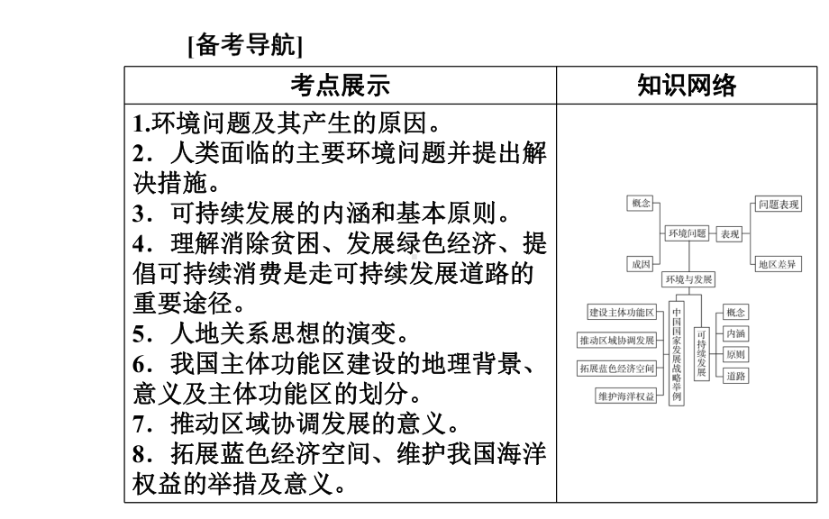 （新教材）2022年高中地理人教版学业水平合格考试复习课件：专题十一 环境与发展.ppt_第2页