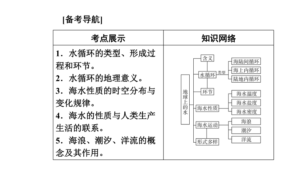 （新教材）2022年高中地理人教版学业水平合格考试复习课件：专题三 地球上的水.ppt_第2页