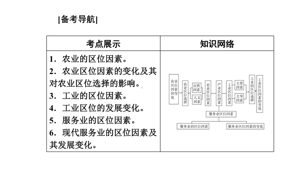 （新教材）2022年高中地理人教版学业水平合格考试复习课件：专题九 产业区位因素.ppt_第2页