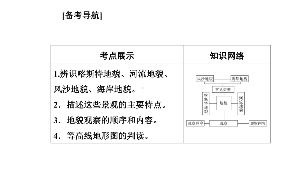 （新教材）2022年高中地理人教版学业水平合格考试复习课件：专题四 地貌.ppt_第2页