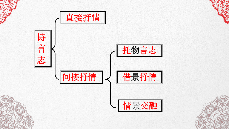 2021届高考复习资料 诗歌鉴赏之意境意象答题技巧及题型分类 课件52张.pptx_第3页