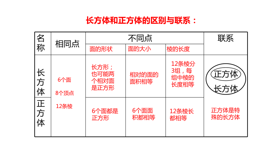 小学五年级数学下册《长方体整理与复习》教学课件.pptx_第3页