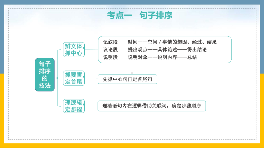 2021版中考语文复习专题句子排序、修辞、仿写.pptx_第2页