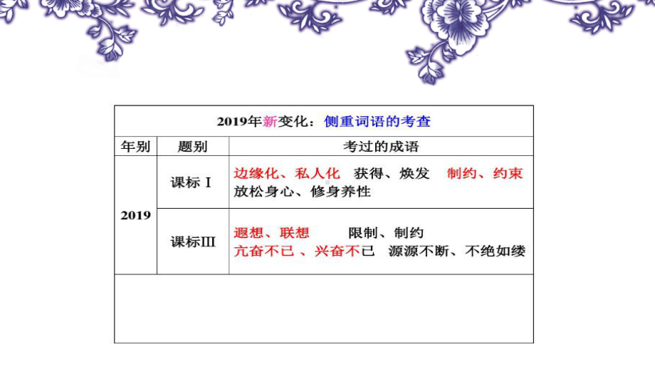 2021届高考语文成语专题复习 课件（18张PPT）.pptx_第3页