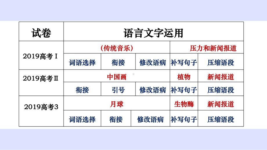 2021届高考专题复习语言文字运用18-22题 课件41张.pptx_第3页