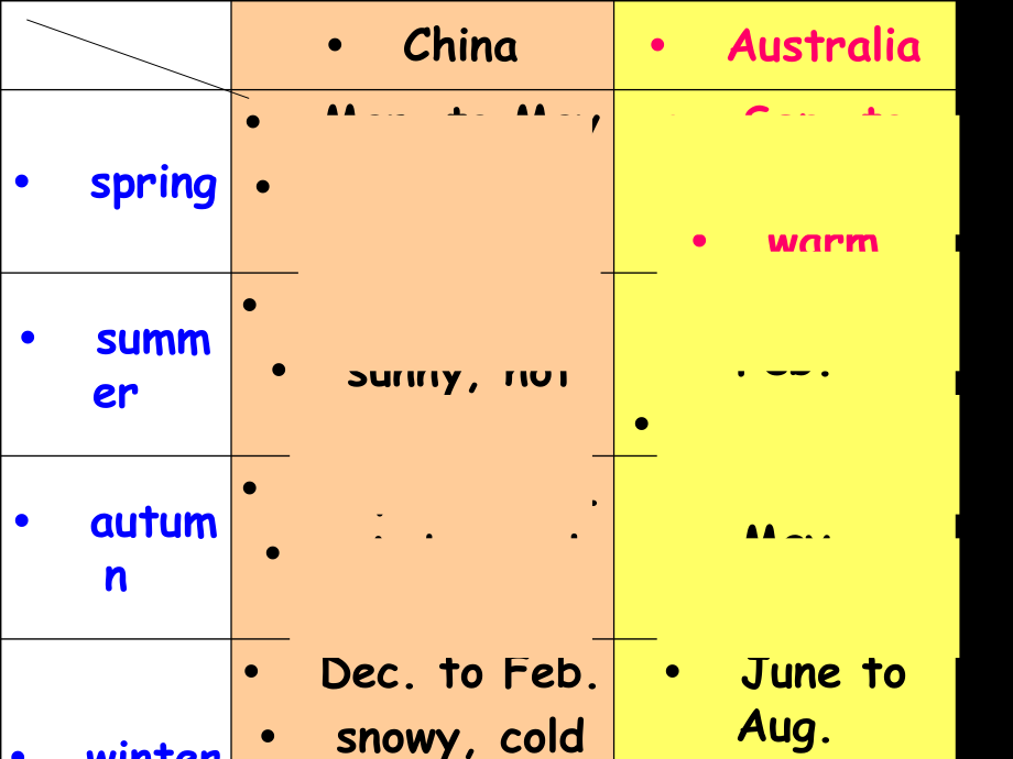 教科版（广州）五下Module 1 Seasons-Unit 2 It's the middle of winter-Let's read-ppt课件-(含教案+视频)--(编号：608e2).zip