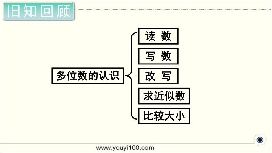 人教部编版四年级数学上册《总复习 多位数的认识》PPT教学课件.ppt_第2页